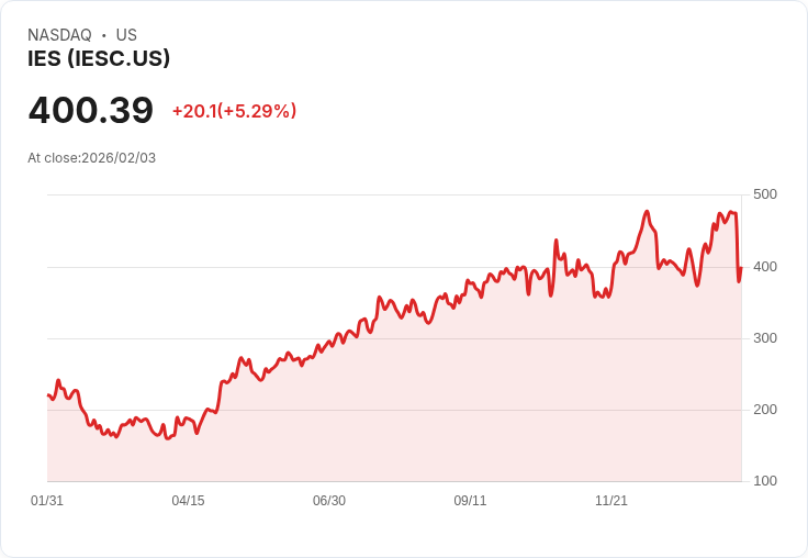 【04:53 即時新聞】IES (IESC) 漲+5.29％
