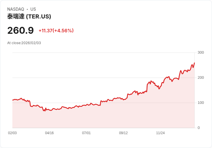 【22:31 即時新聞】Teradyne (TER) 漲+5％