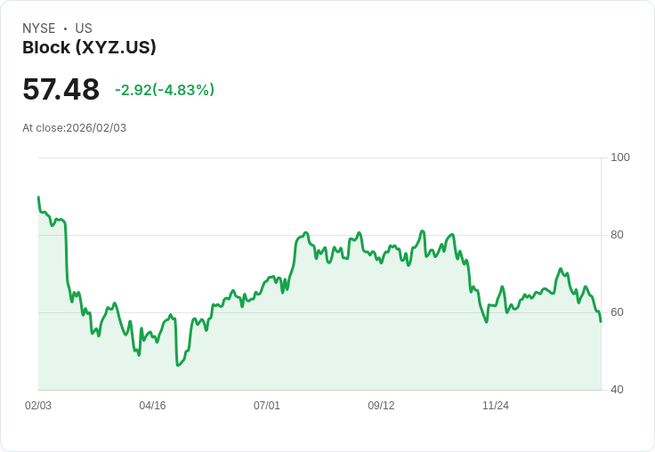 【22:32 即時新聞】Block (XYZ) 跌-5.12％
