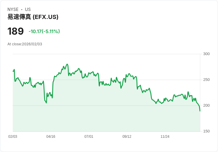 【22:32 即時新聞】Equifax (EFX) 跌-5.05％