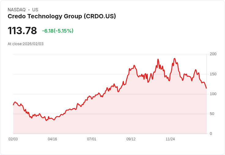 【22:55 即時新聞】Credo Technology Group (CRDO) 跌-5.14％