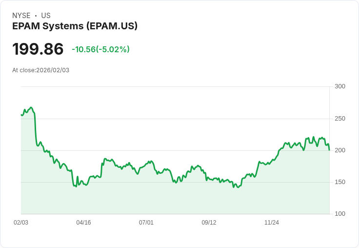 【22:32 即時新聞】EPAM Systems (EPAM) 跌-5.02%