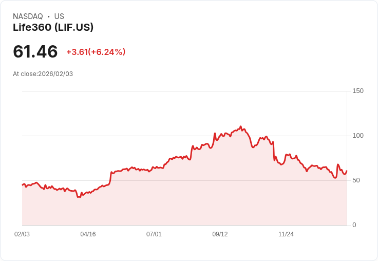 【22:30 即時新聞】Life360 (LIF) 漲+6.24％