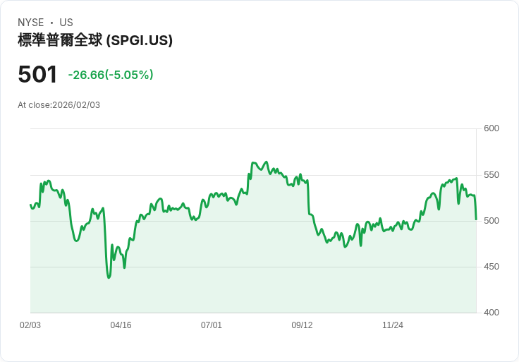 【22:30 即時新聞】S&P Global (SPGI) 跌-5.05％