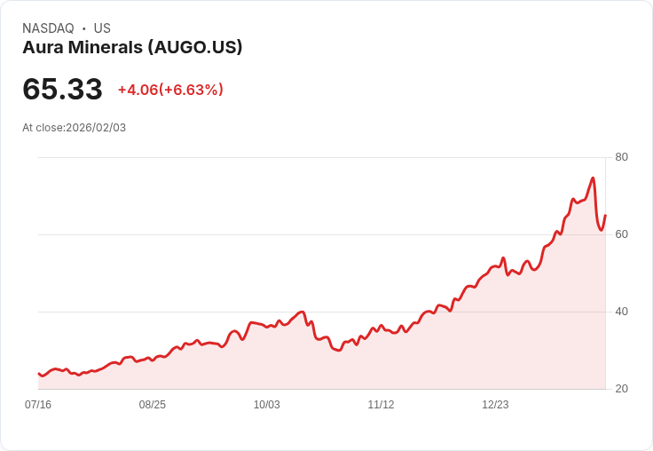 【22:30 即時新聞】Aura Minerals (AUGO) 漲+6.57％
