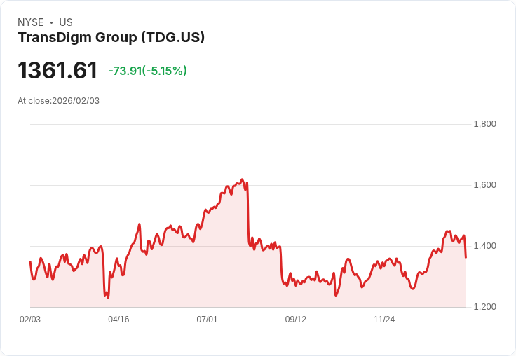【22:30 即時新聞】Transdigm Group (TDG) 跌-5.26％