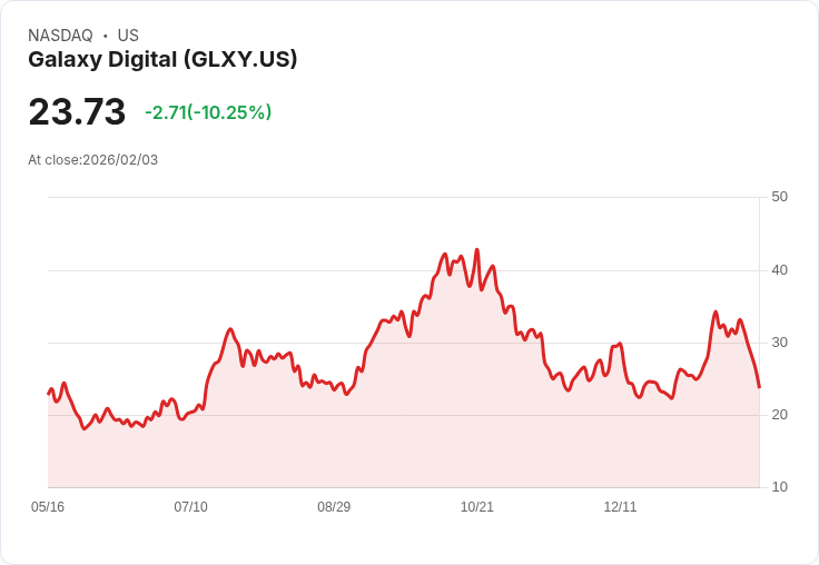 【22:46 即時新聞】Galaxy Digital (GLXY) 跌-10.02%
