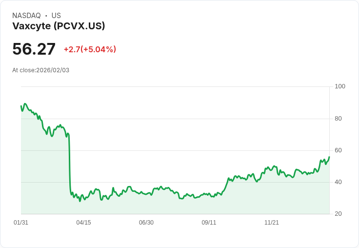 【01:47 即時新聞】Vaxcyte (PCVX) 漲+5.04％