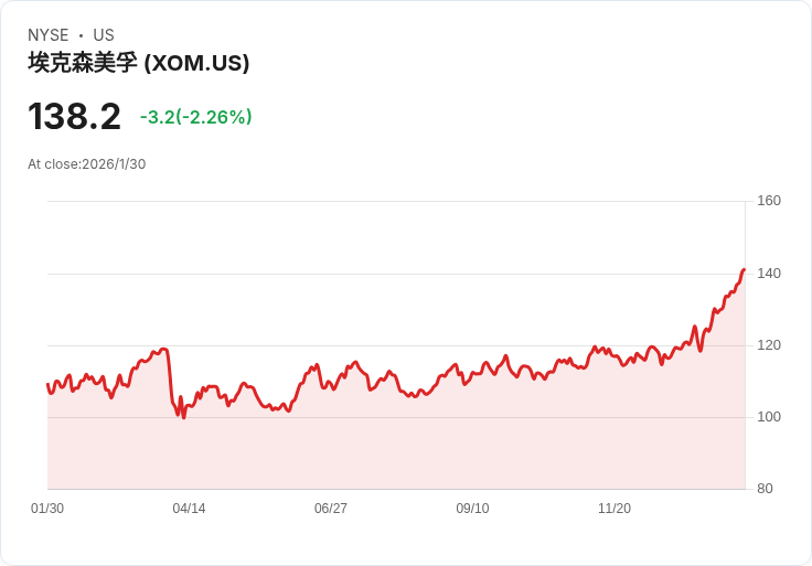 美國原油產業強勢復甦！ExxonMobil領頭衝破40年產量新高，委內瑞拉出口再起波瀾