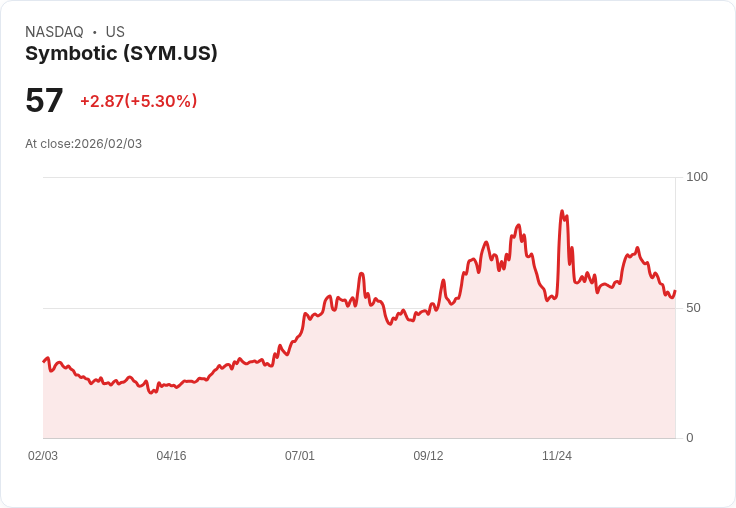 【22:32 即時新聞】Symbotic (SYM) 漲+5.28％