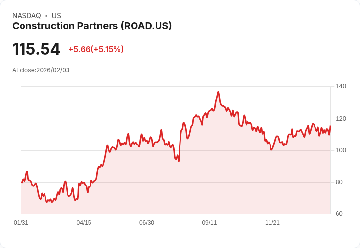 【00:33 即時新聞】Construction Partners (ROAD) 漲+5.15%