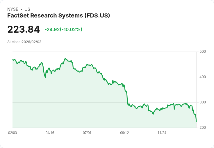 【22:56 即時新聞】FactSet Research Systems (FDS) 跌-10.01%