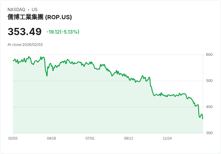 【23:17 即時新聞】Roper Technologies (ROP) 跌-5.11％