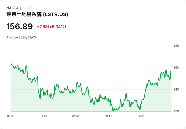 【01:37 即時新聞】Landstar System (LSTR) 漲+5％
