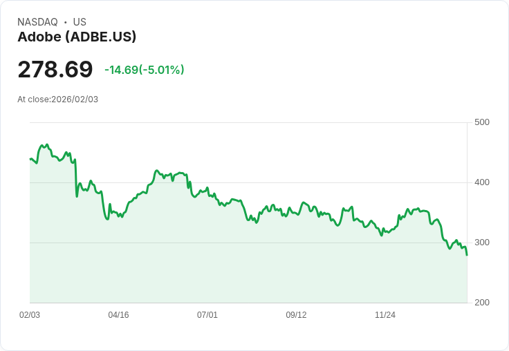 【22:32 即時新聞】Adobe (ADBE) 跌-5.01％