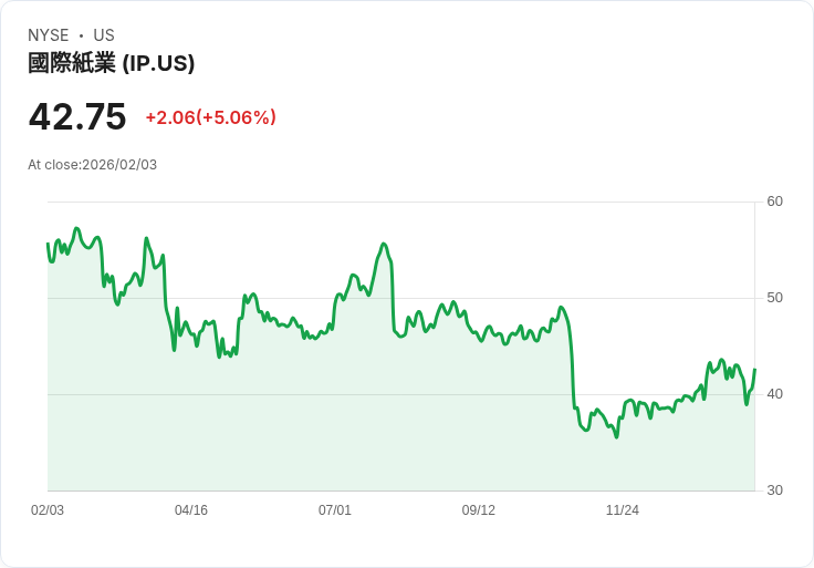 【23:30 即時新聞】International Paper (IP) 漲+5.09％