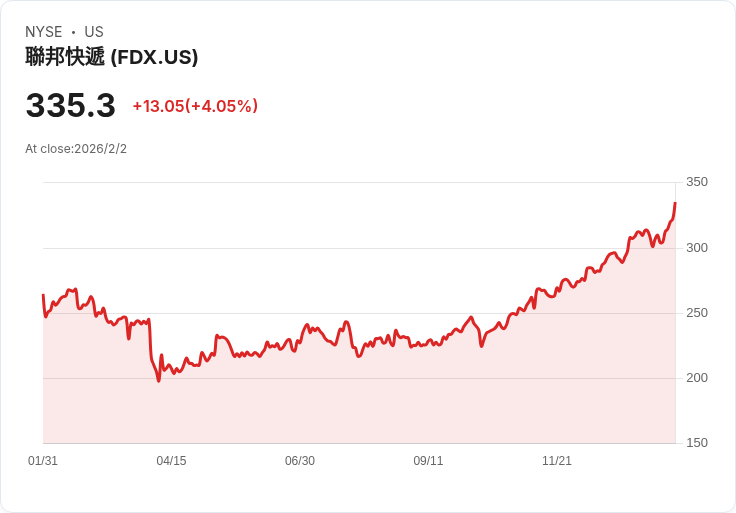 AI物流革命！FedEx 引領供應鏈追蹤創新 美企高層紛跟進數位轉型風潮