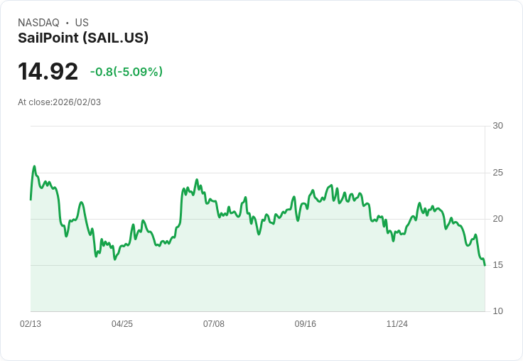 【22:55 即時新聞】SailPoint (SAIL) 跌-5.09％