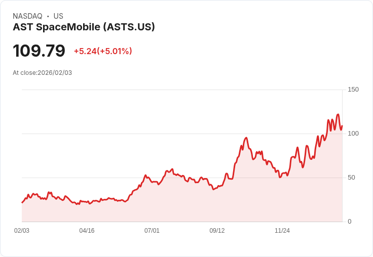 【22:30 即時新聞】AST SpaceMobile (ASTS) 漲+5.01％