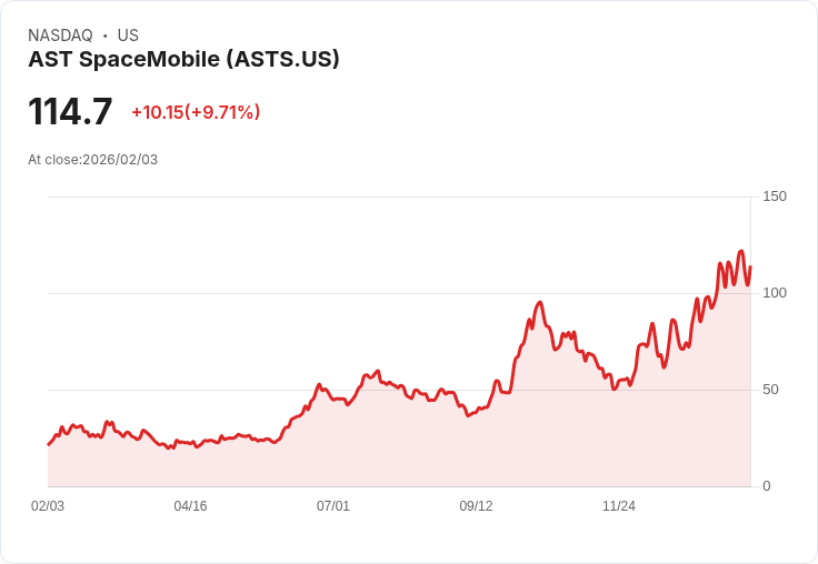 【23:43 即時新聞】AST SpaceMobile (ASTS) 漲+10％
