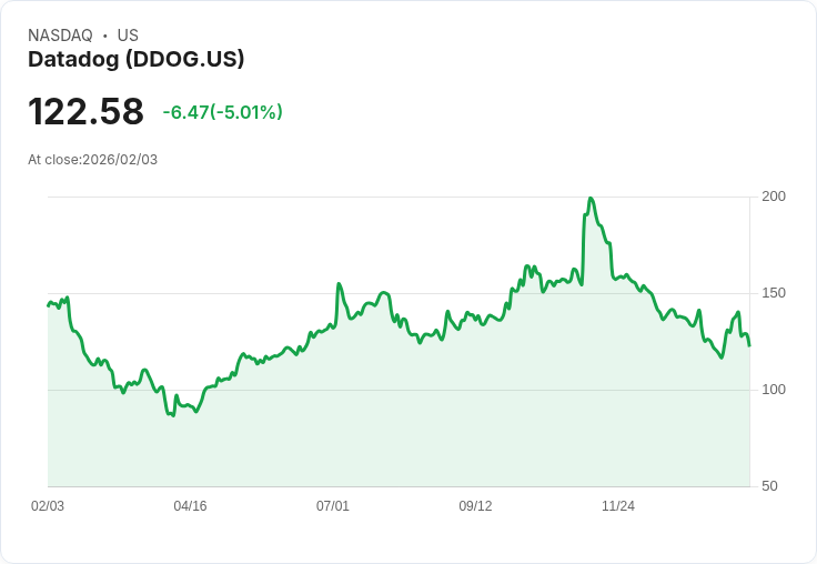 【22:57 即時新聞】Datadog (DDOG) 跌-5.01％