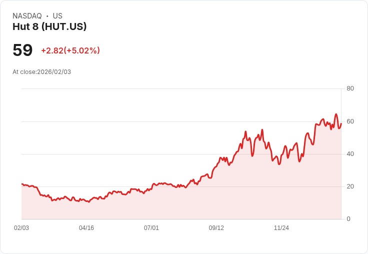 【22:31 即時新聞】Hut 8 (HUT) 漲+5.02％