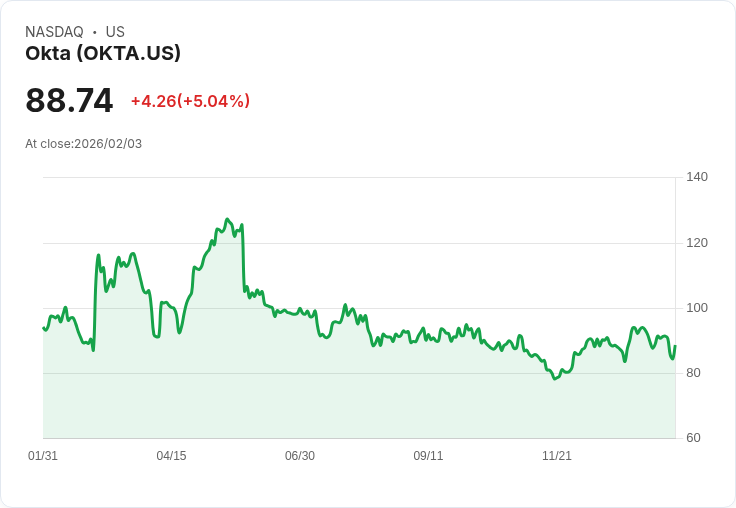 【00:46 即時新聞】Okta (OKTA) 漲+5.04％