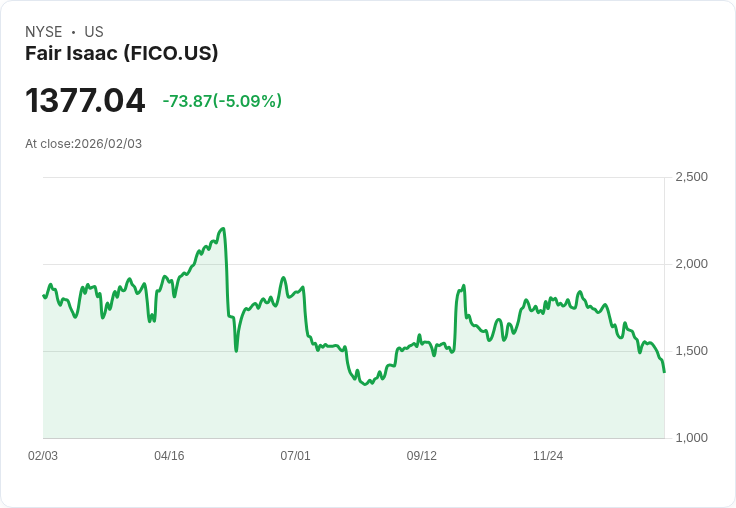 【22:46 即時新聞】Fair Isaac (FICO) 跌-5.06%