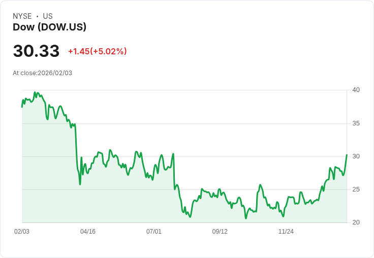 【23:17 即時新聞】Dow (DOW) 漲+5.02％