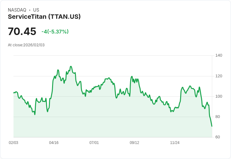 【22:34 即時新聞】ServiceTitan (TTAN) 跌-5.31%
