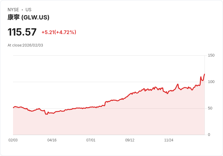 【22:30 即時新聞】Corning (GLW) 漲+5.47%