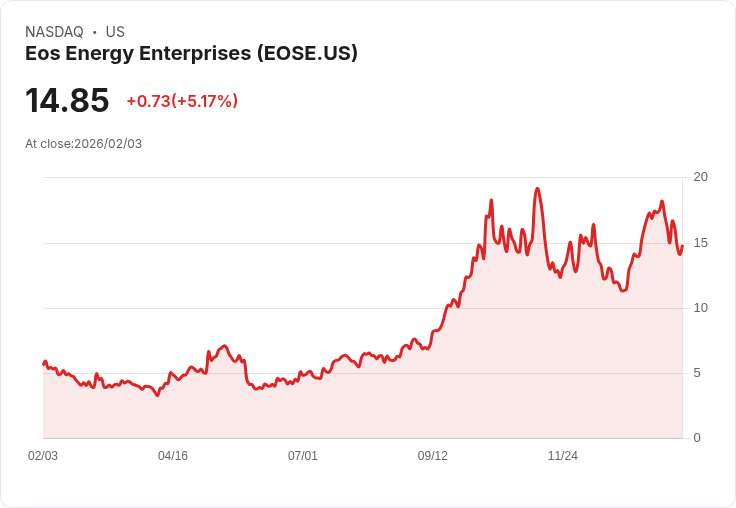 【22:31 即時新聞】Eos Energy Enterprises (EOSE) 漲+5.03％
