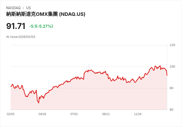 【22:51 即時新聞】Nasdaq (NDAQ) 跌-5.02％