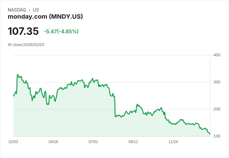 【22:30 即時新聞】monday.com (MNDY) 跌-5％