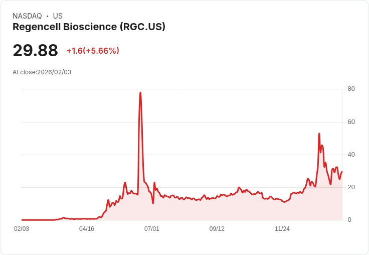 【22:33 即時新聞】Regencell Bioscience (RGC) 漲+5.66％