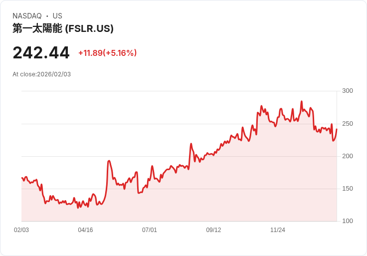 【23:58 即時新聞】First Solar (FSLR) 漲+5.16％