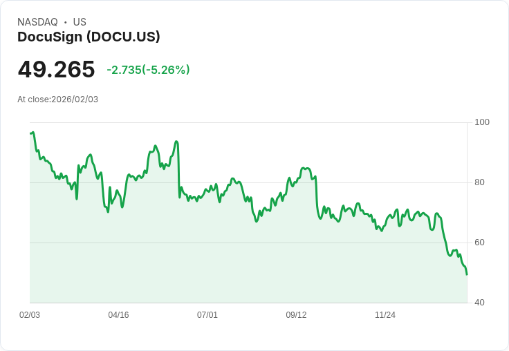 【22:30 即時新聞】DocuSign (DOCU) 跌-5.26%