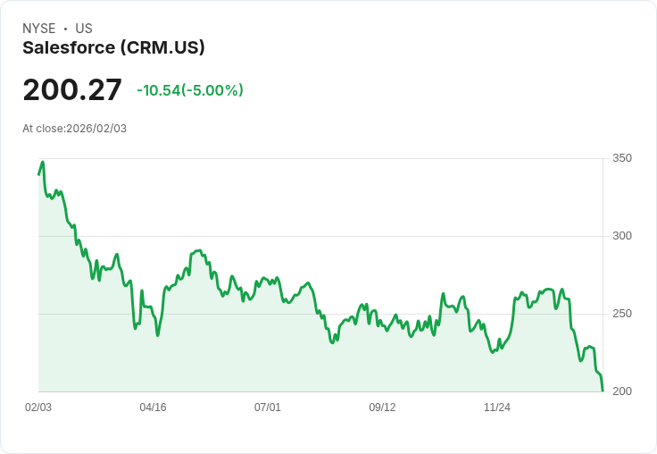 【23:09 即時新聞】Salesforce (CRM) 跌-5%