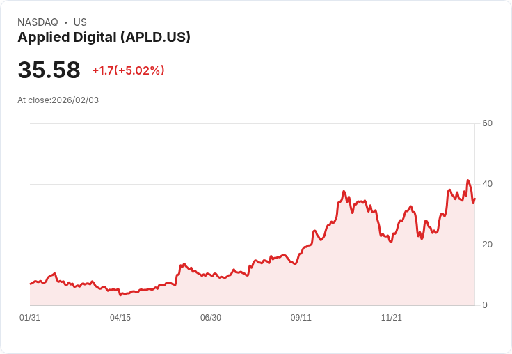【01:16 即時新聞】Applied Digital (APLD) 漲+5.02%