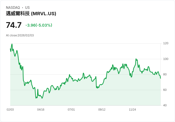 【23:23 即時新聞】Marvell Technology (MRVL) 跌-5％