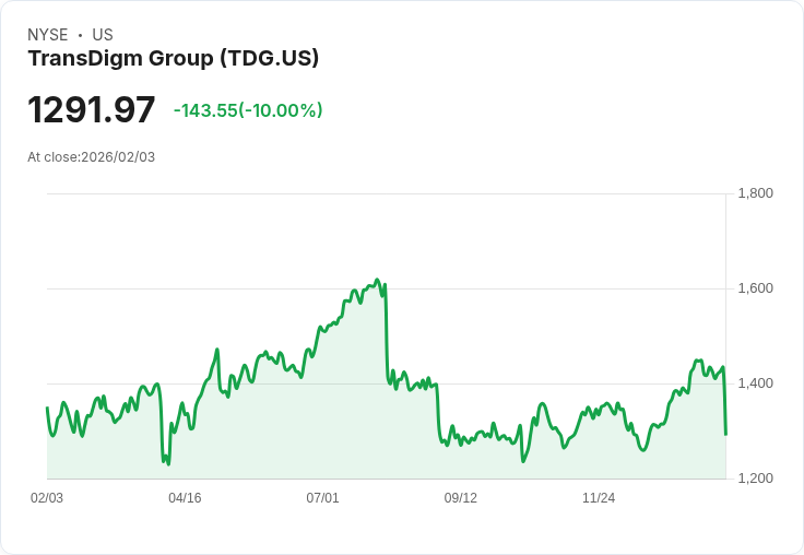 【22:53 即時新聞】Transdigm Group (TDG) 跌-10%