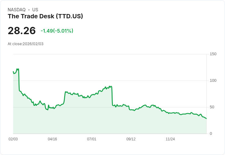 【22:31 即時新聞】The Trade Desk (TTD) 跌-5.01％