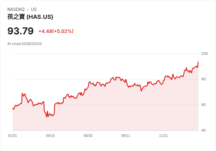 【04:54 即時新聞】Hasbro (HAS) 漲+5.02％