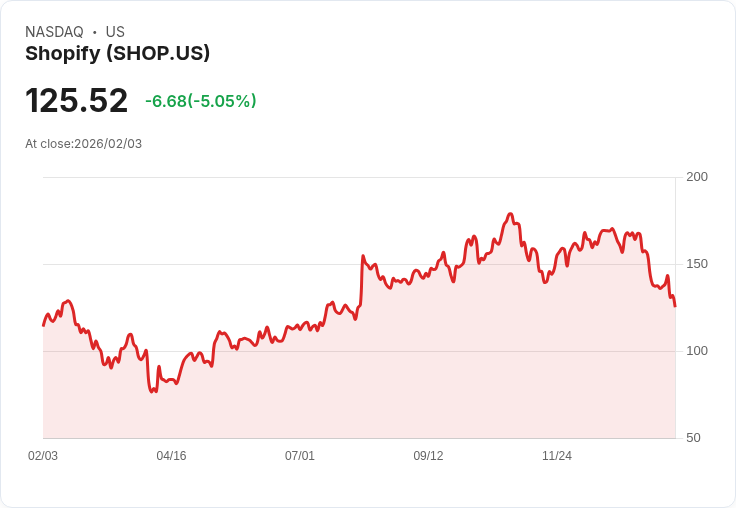 【23:00 即時新聞】Shopify (SHOP) 跌-5.02％