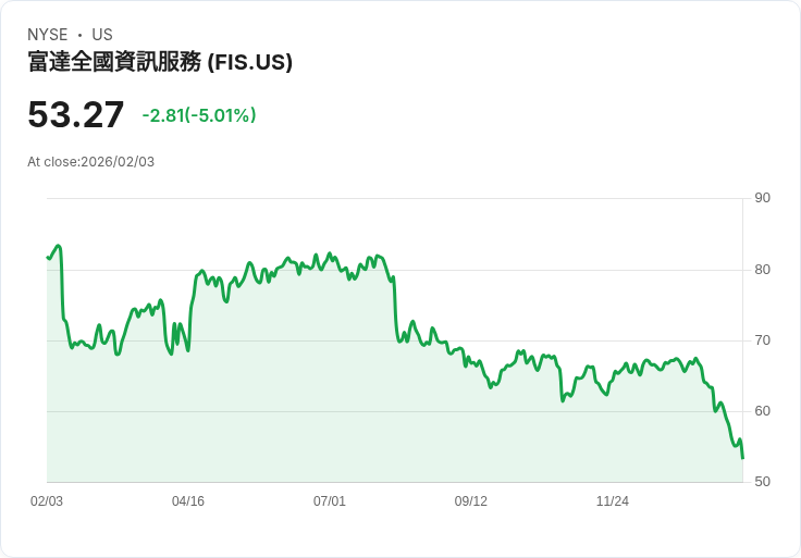 【22:57 即時新聞】Fidelity National Information Services (FIS) 跌-5.01％