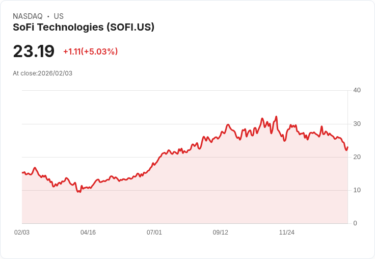 【22:30 即時新聞】SoFi Technologies (SOFI) 漲+5.03％