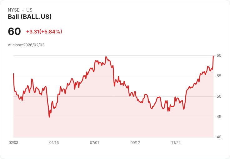 【22:34 即時新聞】Ball (BALL) 漲+5.82％