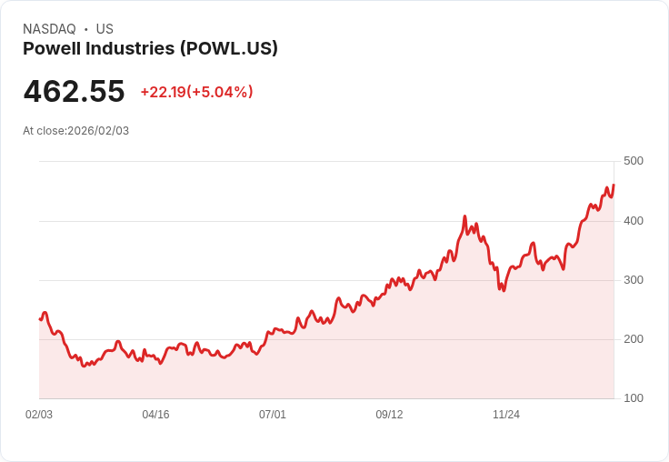 【23:57 即時新聞】Powell Industries (POWL) 漲+5.1％