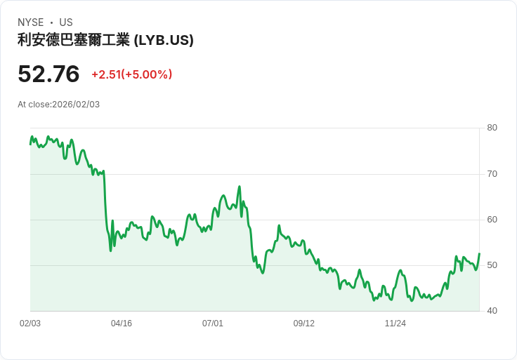 【23:19 即時新聞】LyondellBasell Industries NV (LYB) 漲+5％