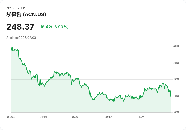 【22:30 即時新聞】Accenture plc (ACN) 跌-6.67%